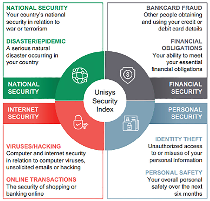 Internet security concerns dominate survey USI chart